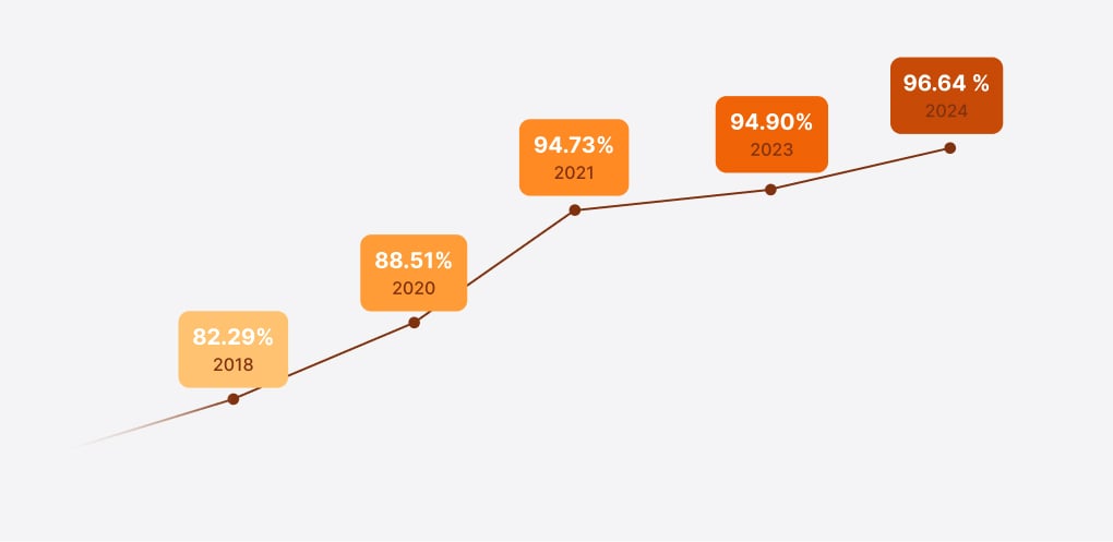 graphique des résultats